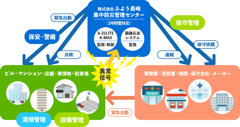 ビル・マンション・店舗・事情物・駐車場→異常信号⇒ふよう長崎集中防災管理センター（24時間対応）⇒保守依頼・通報→警察署・消防署・病院・保守会社・メーカー→緊急出動⇒異常信号発生場所へ